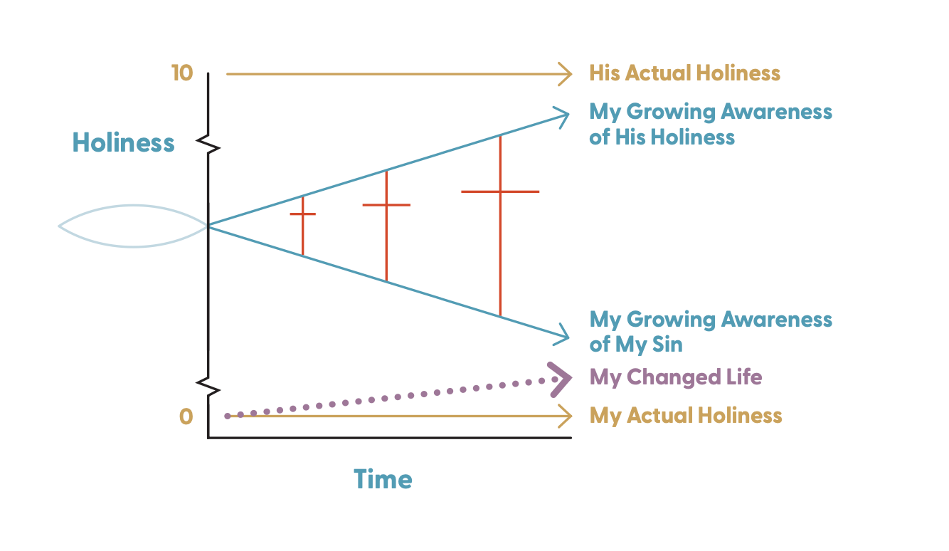 Stage 6 — Full diagram with My Changed Life dotted line rising from the bottom